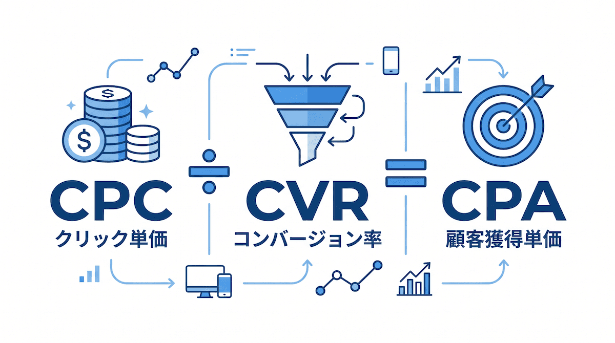 広告のKPIは「CPA」だけでいい。CPC・CVRをバラバラに追う"部分最適"の罠