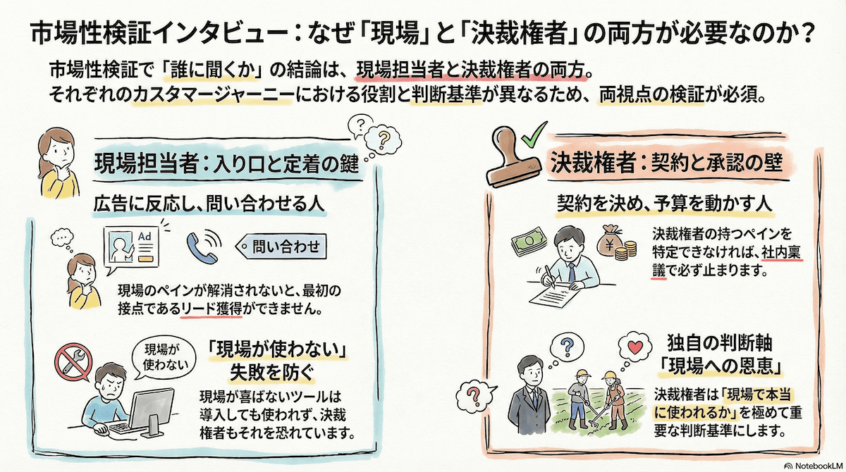 インタビューは「現場」と「決裁者」の両方に。カスタマージャーニーを考えれば答えは出る