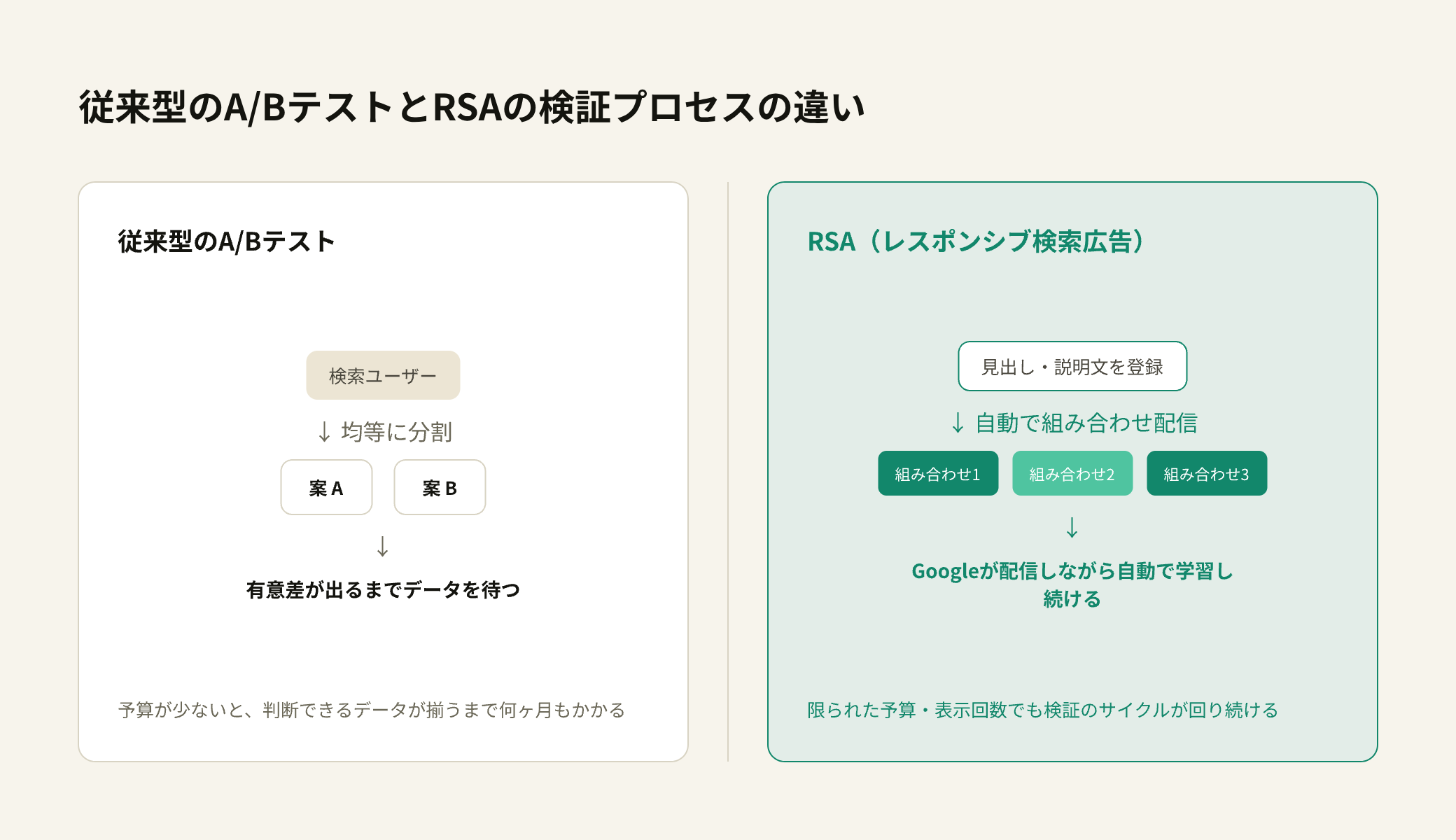 従来型A/BテストとRSAの検証プロセスの違い