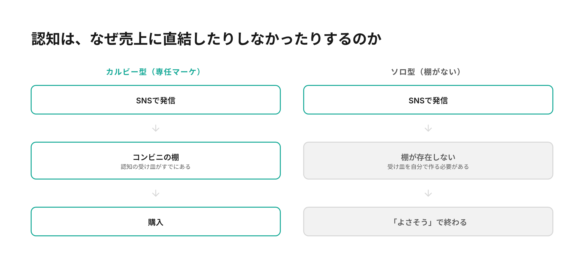 カルビー型（認知→棚→購入が直結）とソロ型（認知→申込ページへの動線が必要）の構造比較図解