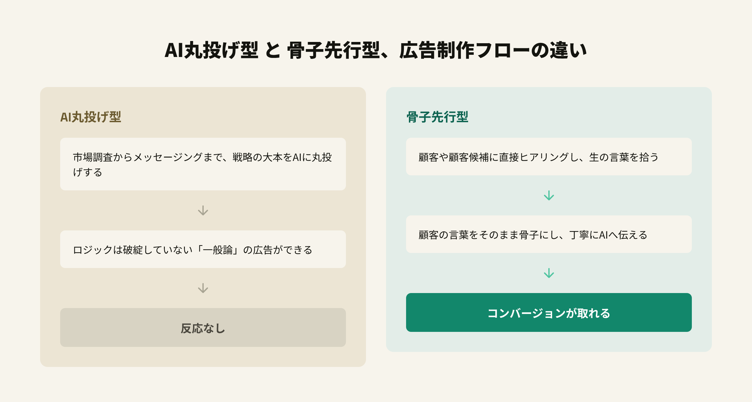 AI丸投げ型（反応なし）と骨子先行型（コンバージョンが取れる）の広告制作フロー比較図解