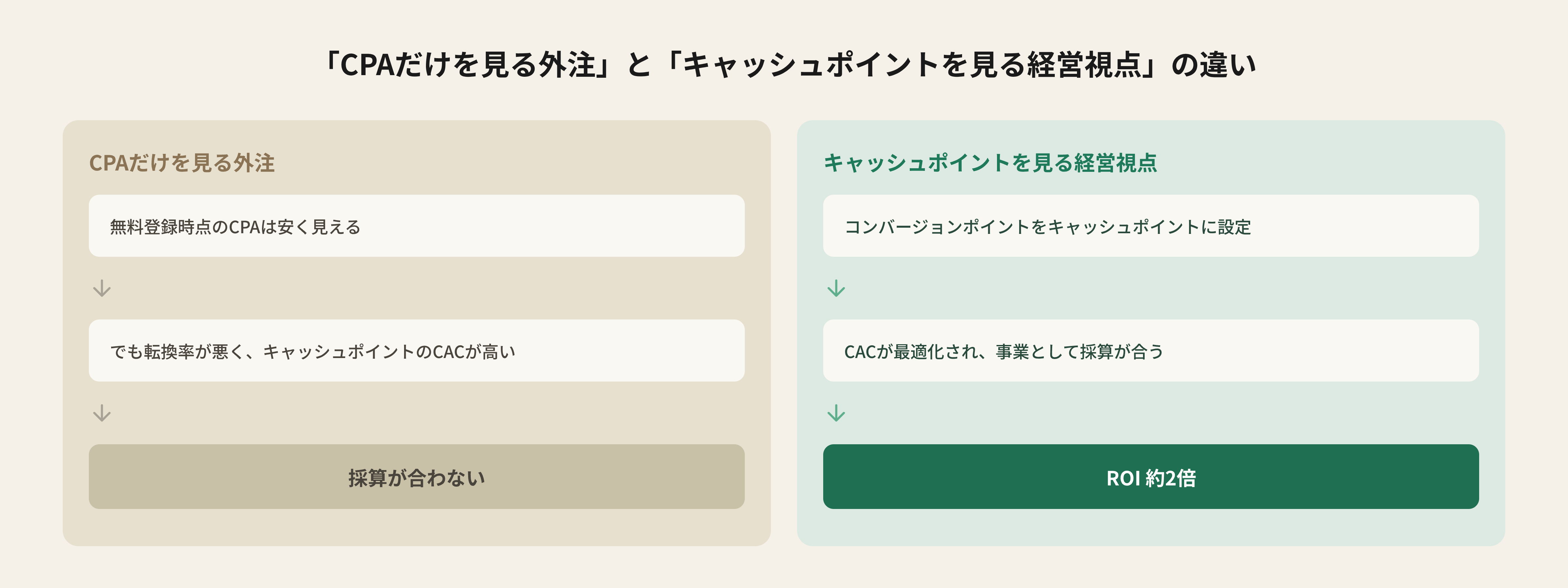 CPAだけを見る外注とキャッシュポイントを見る経営視点の違い