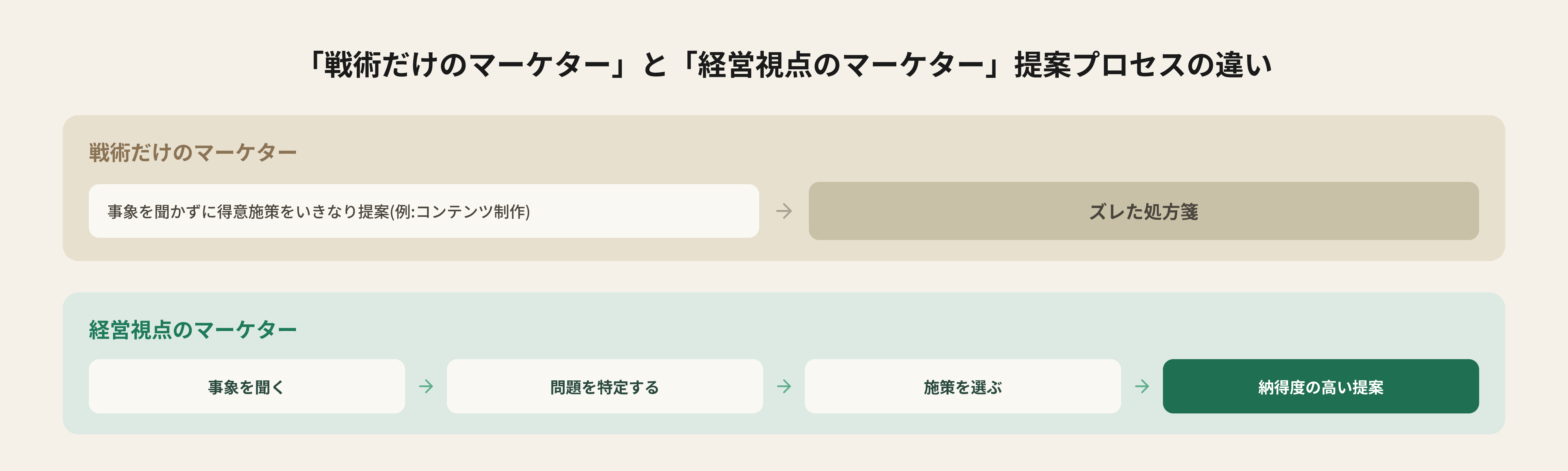 戦術だけのマーケターと経営視点のマーケターの提案プロセスの違い