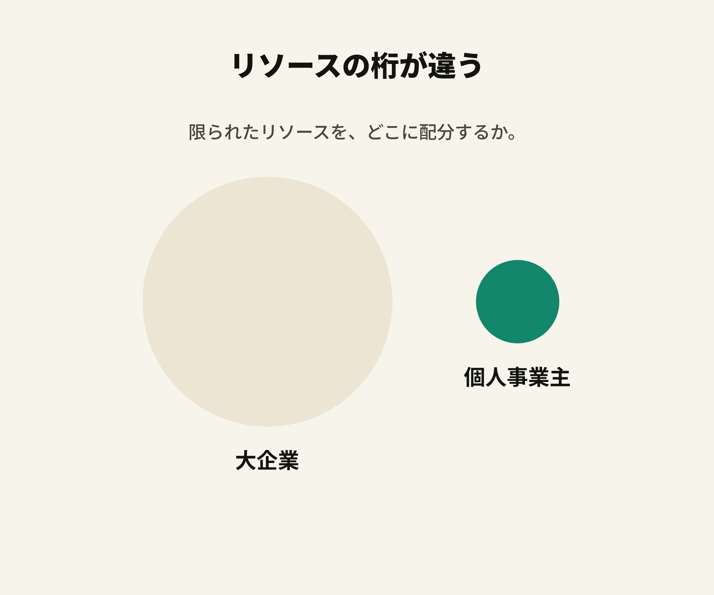 大企業と個人事業主のリソースの桁の差を示す図解