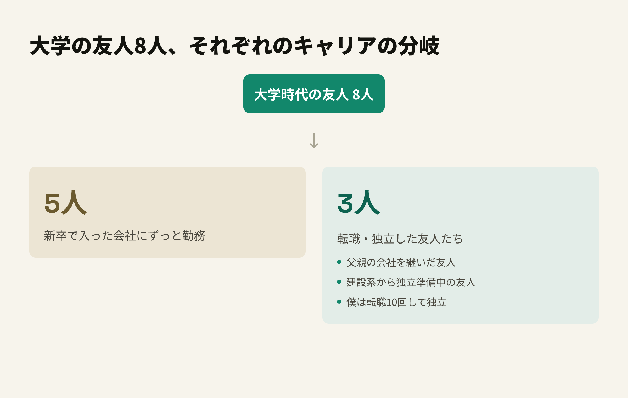 大学の友人8人のキャリアの分岐