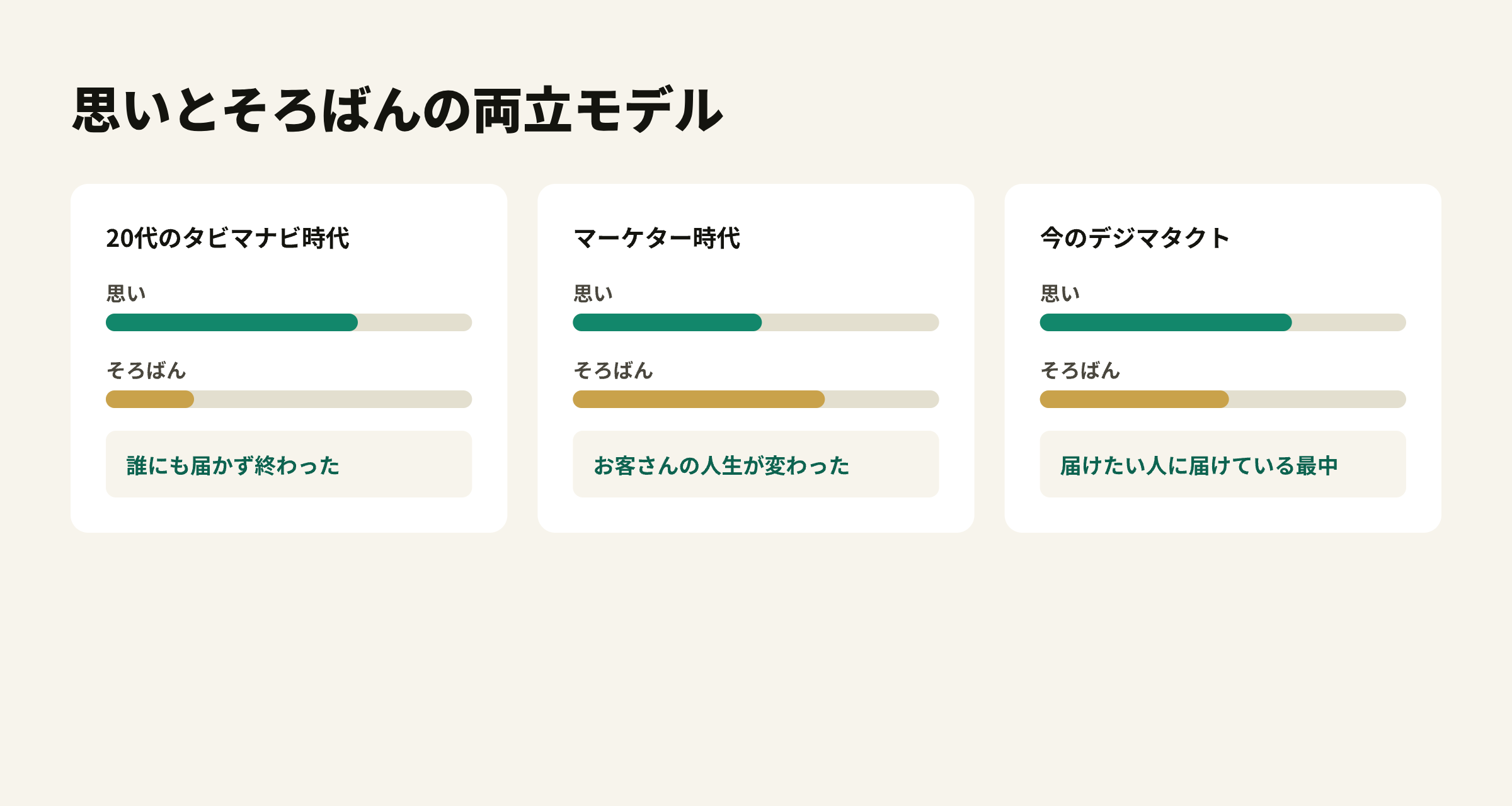 思いとそろばんの両立モデル