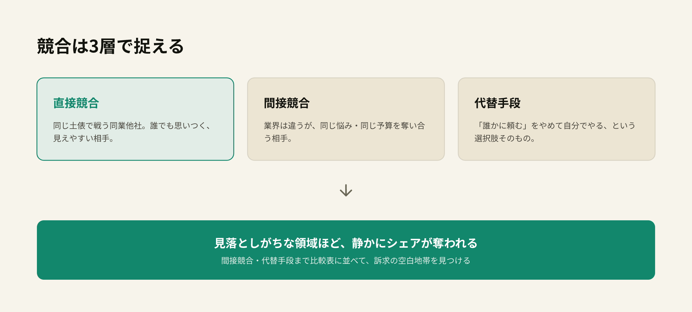 直接競合・間接競合・代替手段の3層で捉える図解