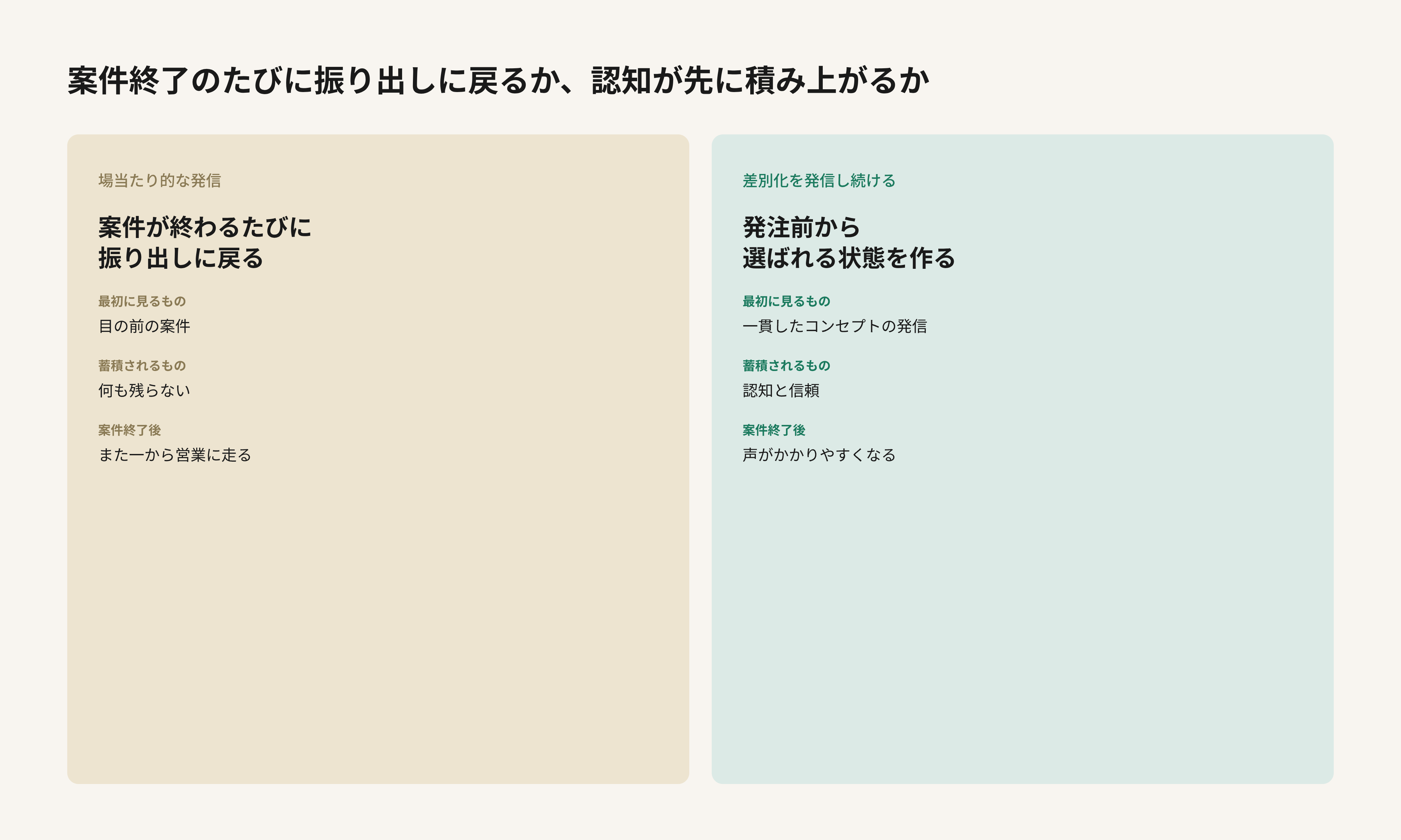 案件終了ごとに振り出しに戻るか、認知が先に積み上がるかの比較図解