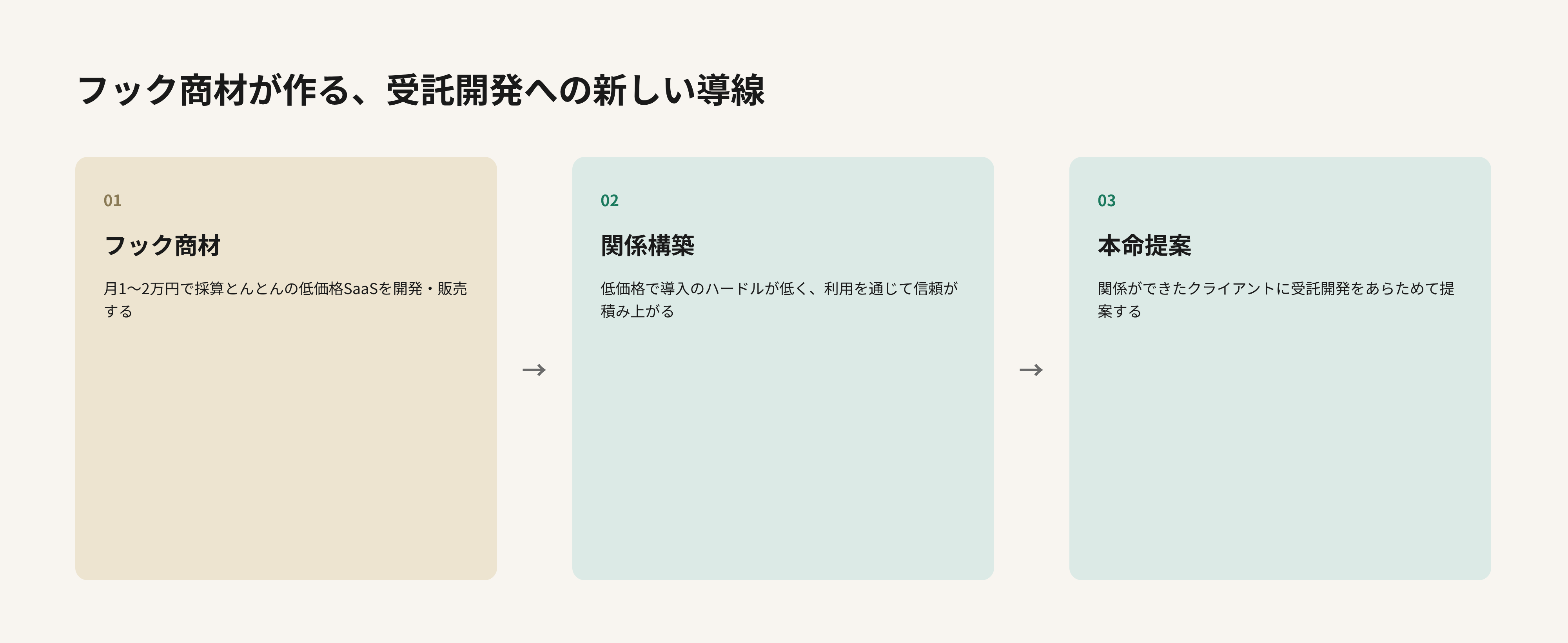 フック商材から受託開発への導線フロー図解