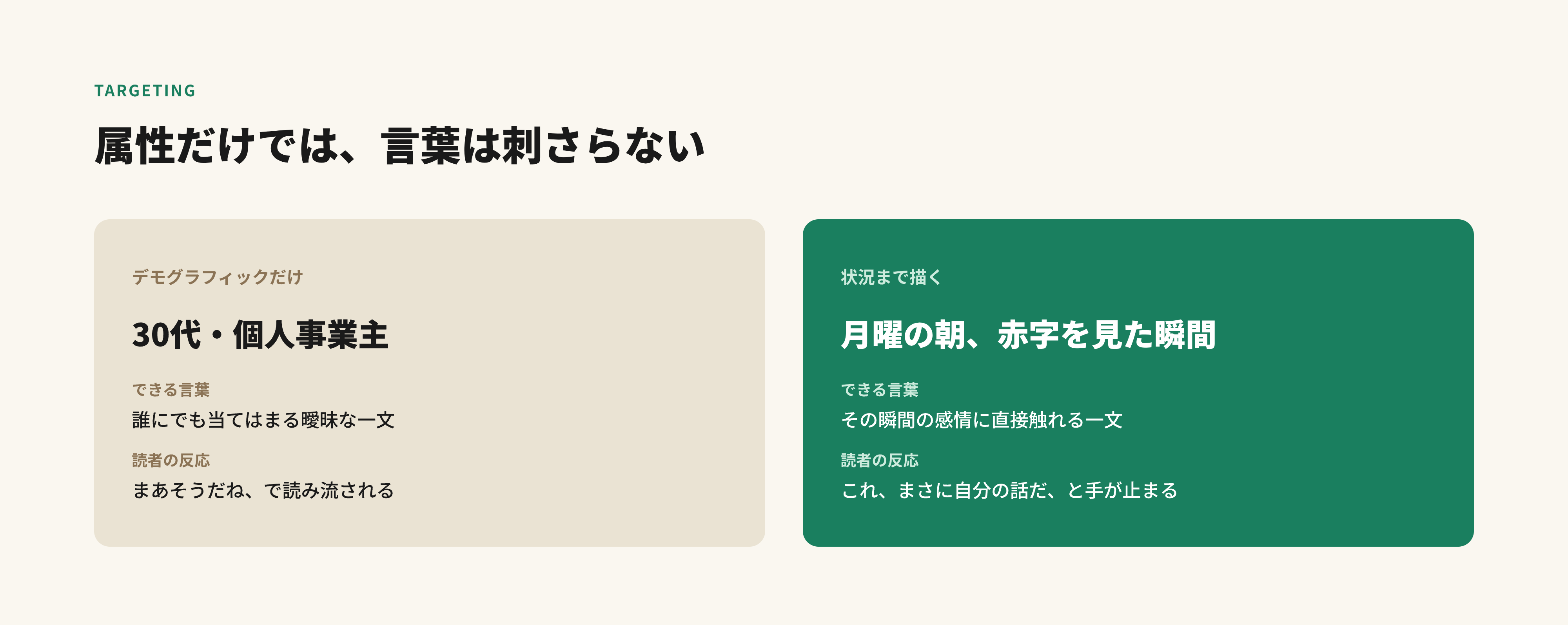 デモグラフィックだけのターゲティングと状況まで描いたターゲティングの比較図