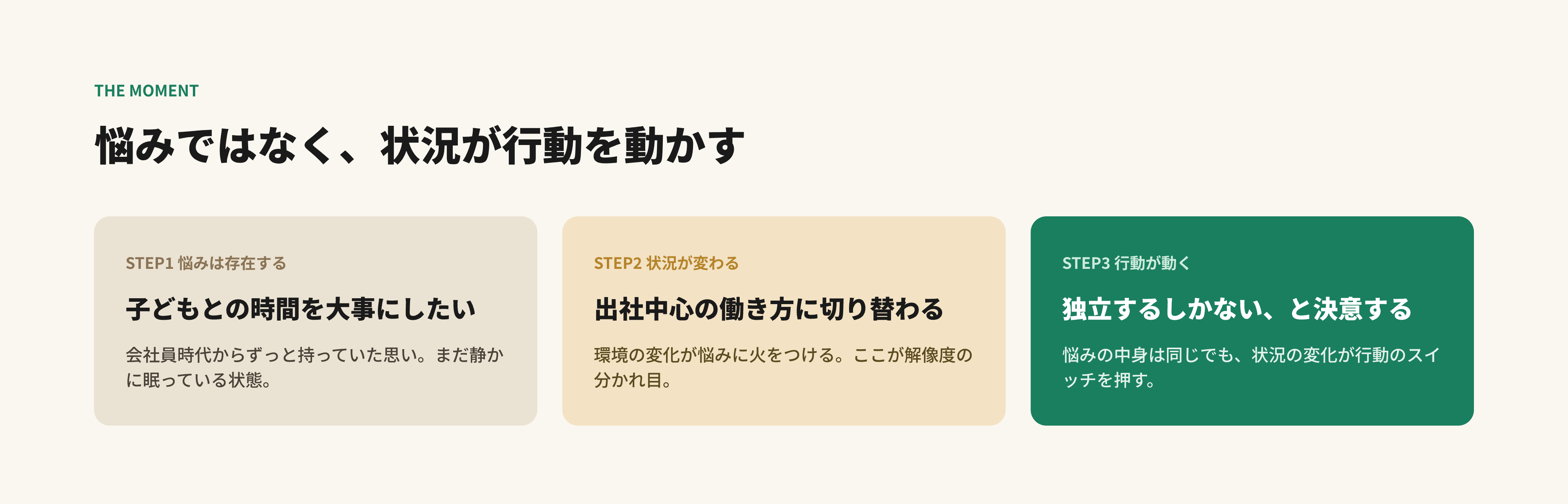 悩みが存在する状態から状況の変化によって行動に変わるまでの時系列図