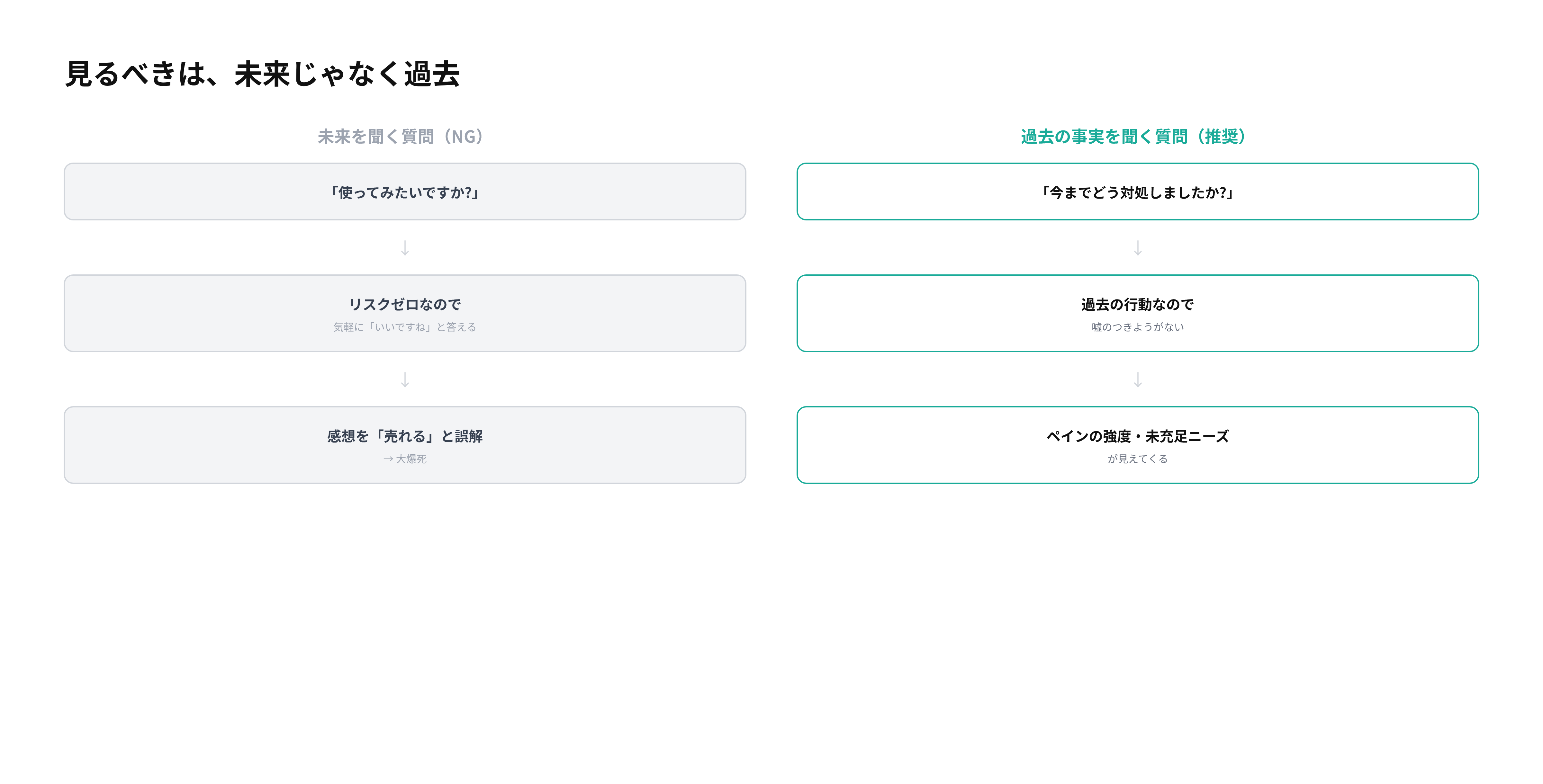 未来を聞く質問と過去を聞く質問の対比