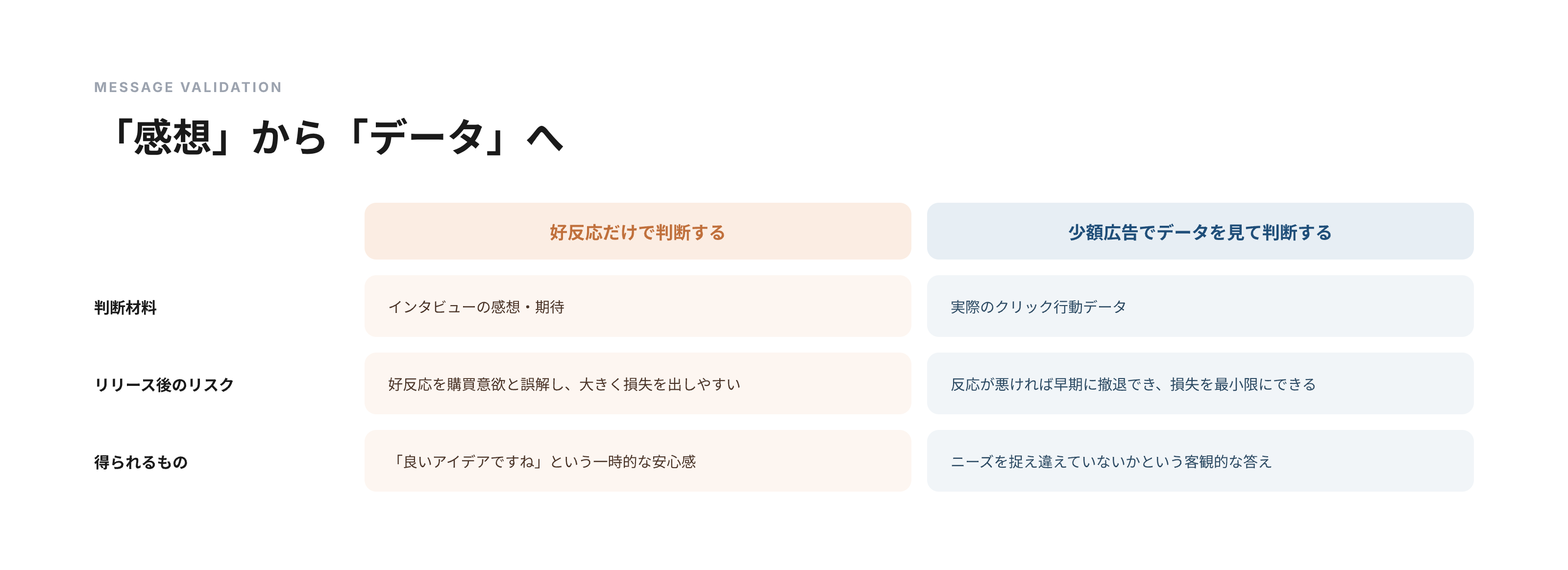 好反応だけで判断する場合と少額広告で検証する場合のリスク比較