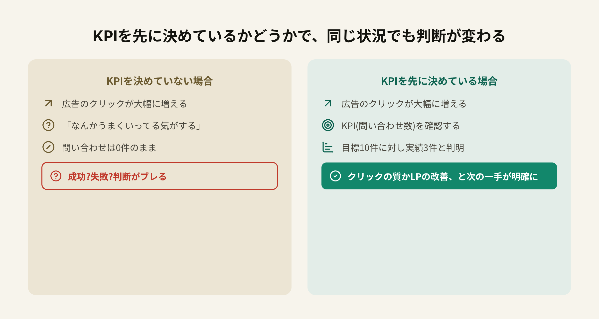 KPIを決めていない場合は判断がブレるが、先に決めている場合は同じ状況でも即座に次の一手が明確になることを示す比較図解