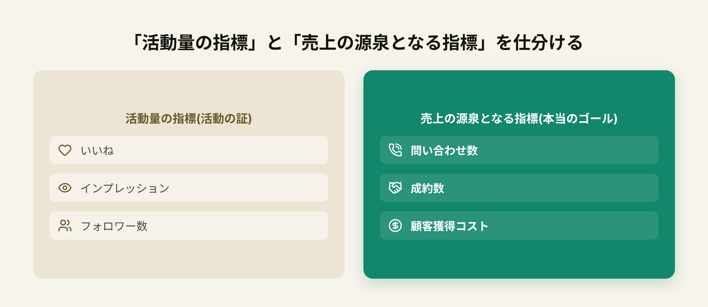 いいね・インプレッション・フォロワー数といった活動量の指標と、問い合わせ数・成約数・顧客獲得コストといった売上の源泉となる指標を仕分けた図解