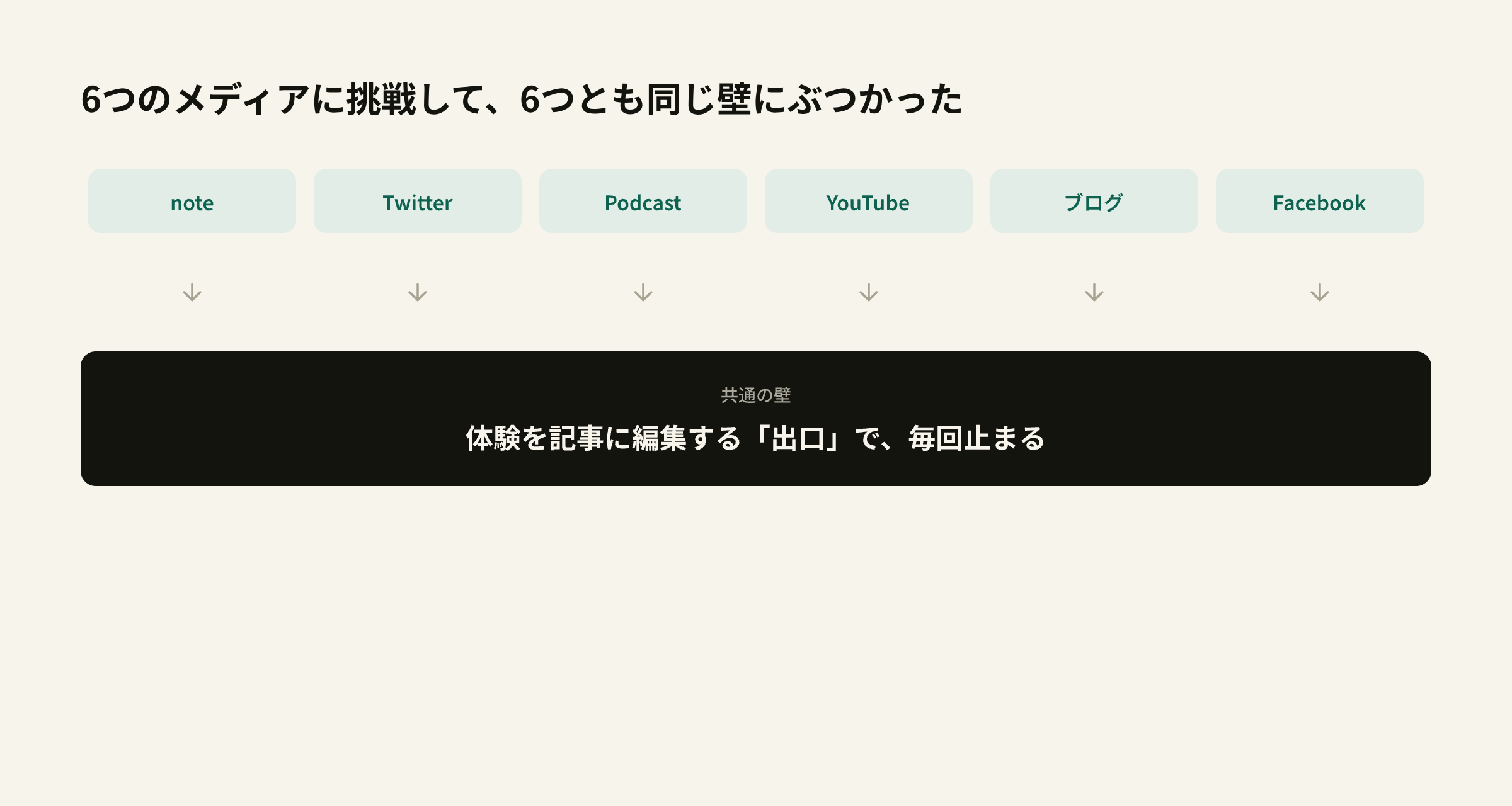 発信に挑戦した6つのメディアと、共通してぶつかった壁