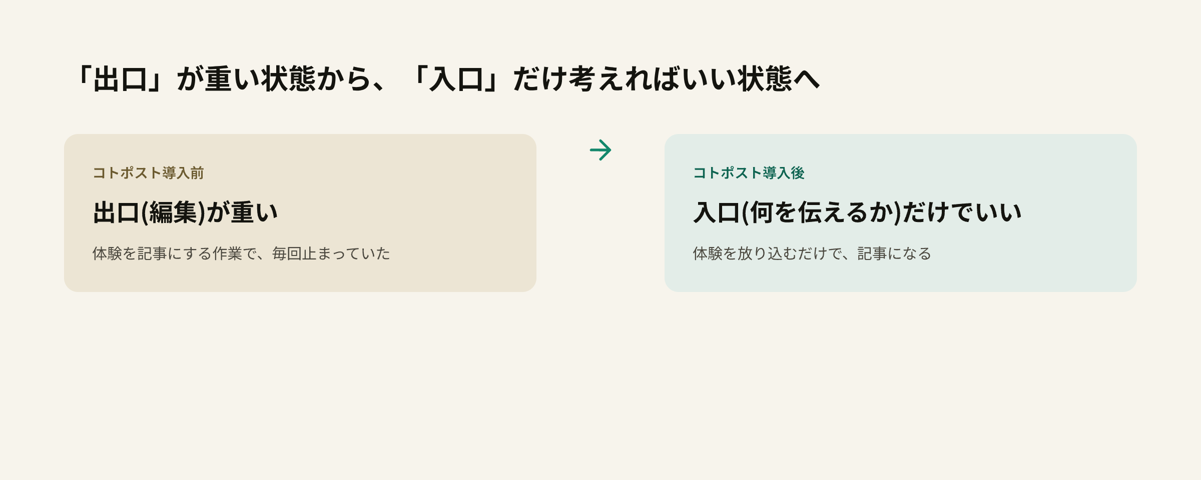 発信プロセスの重心が出口(編集)から入口(何を伝えるか)へ移った変化