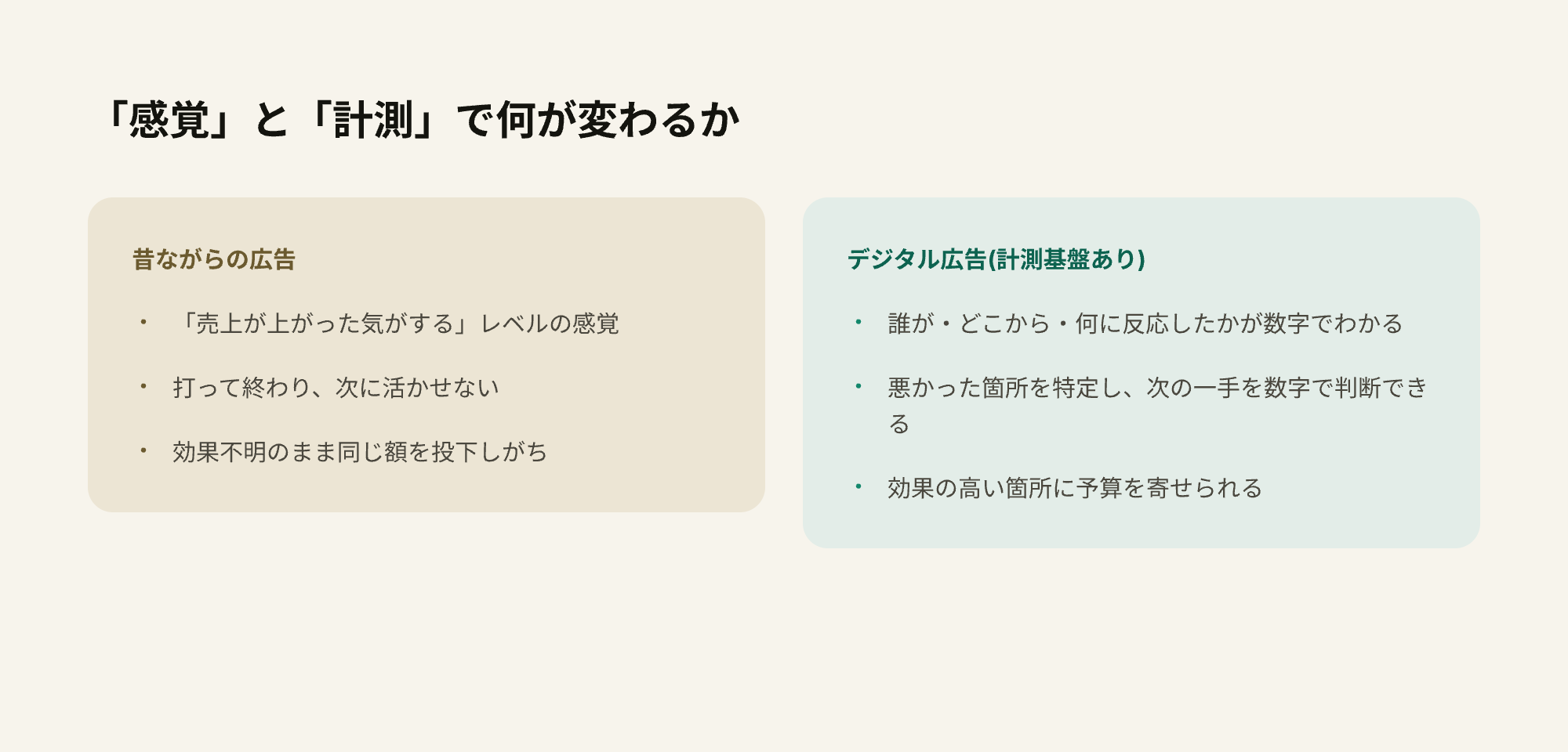 昔ながらの広告とデジタル広告(計測基盤あり)で、効果の把握・改善サイクル・予算の使い方がどう変わるかを比較した図解