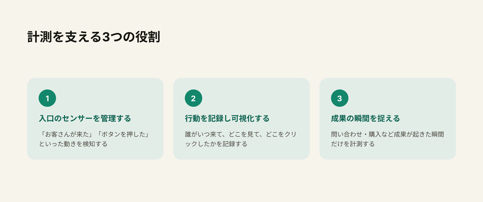 計測を支える3つの役割(入口のセンサー管理・行動の記録と可視化・成果の瞬間を捉える)の関係を示すフロー図解