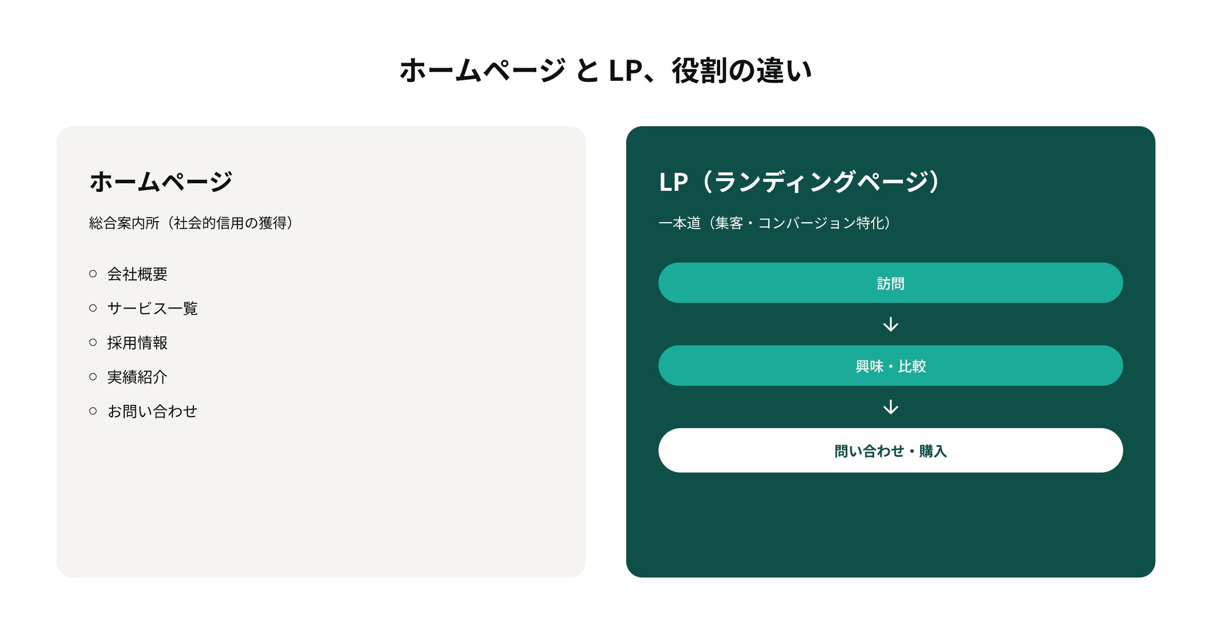 ホームページとLPの役割の違い比較図