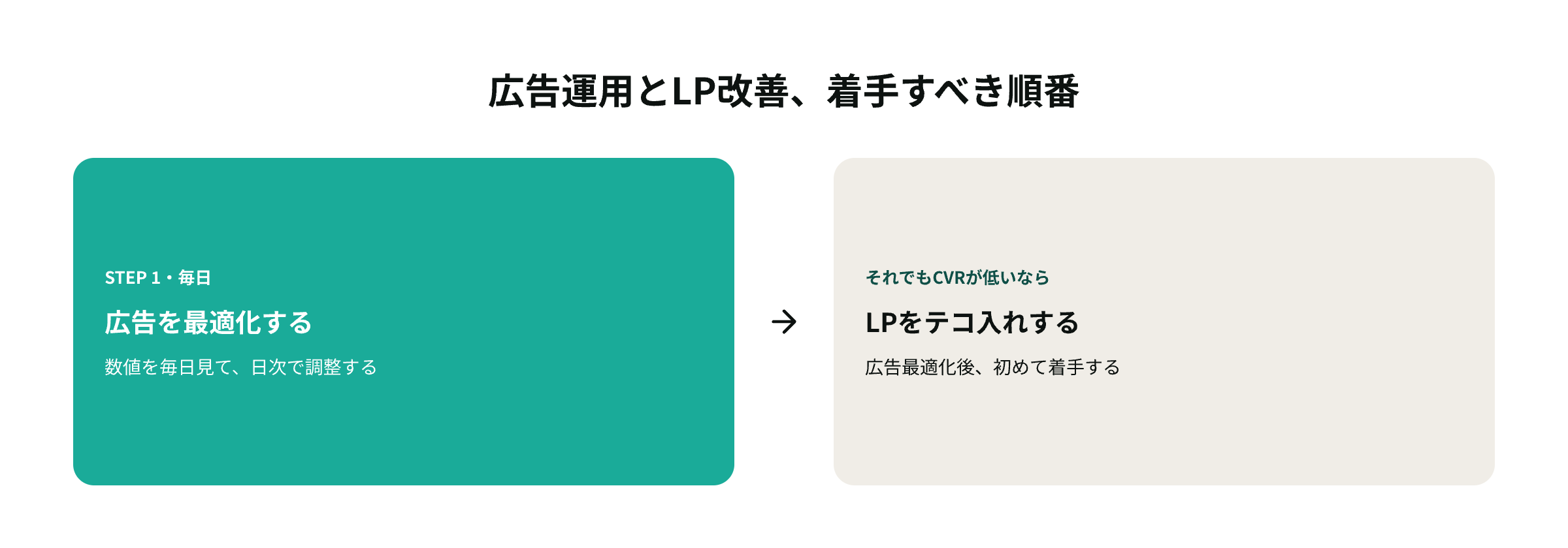 広告運用とLP改善、着手すべき順番のフロー