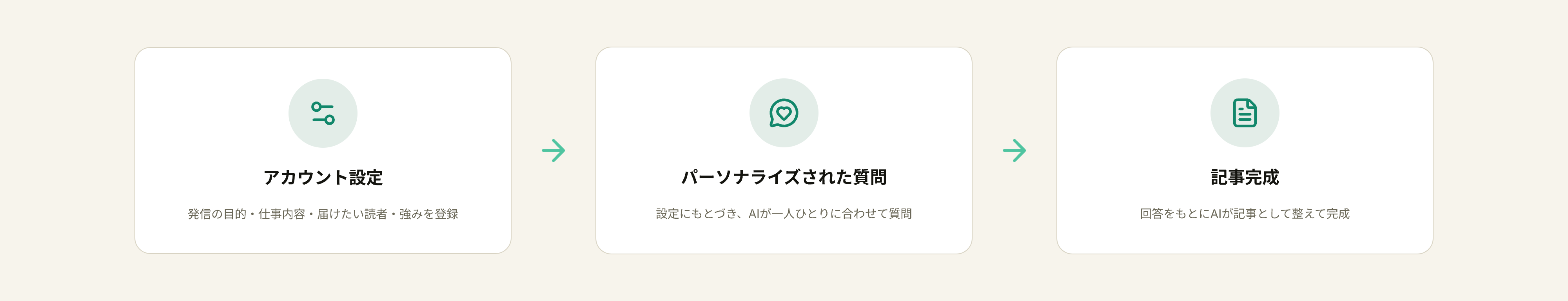 アカウント設定からパーソナライズされた質問を経て記事が完成するまでの流れ