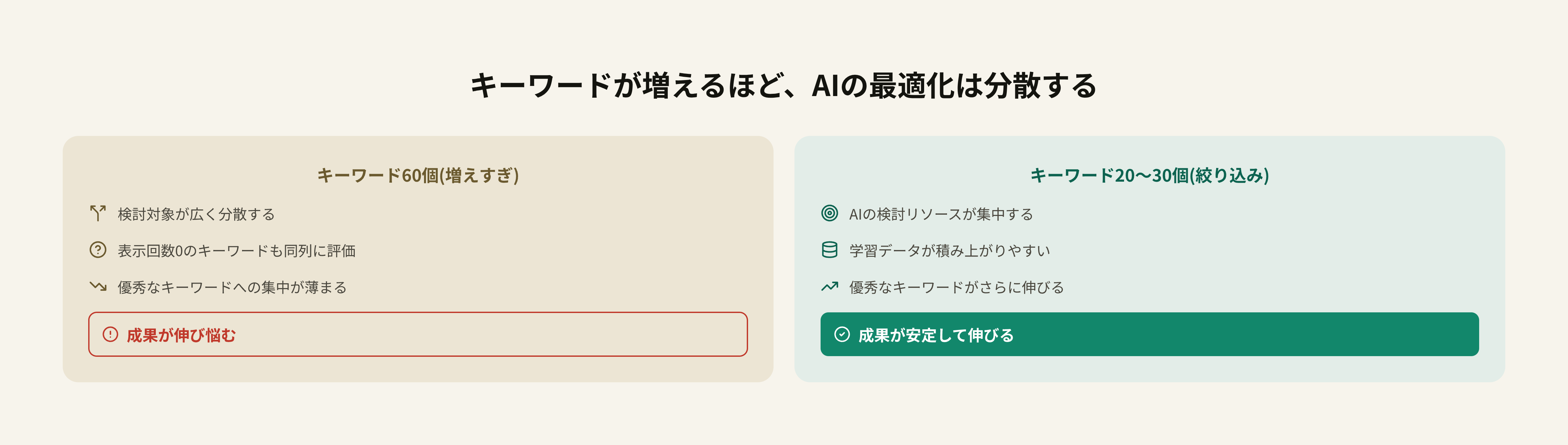 キーワードが増えるほどAIの最適化は分散する比較図
