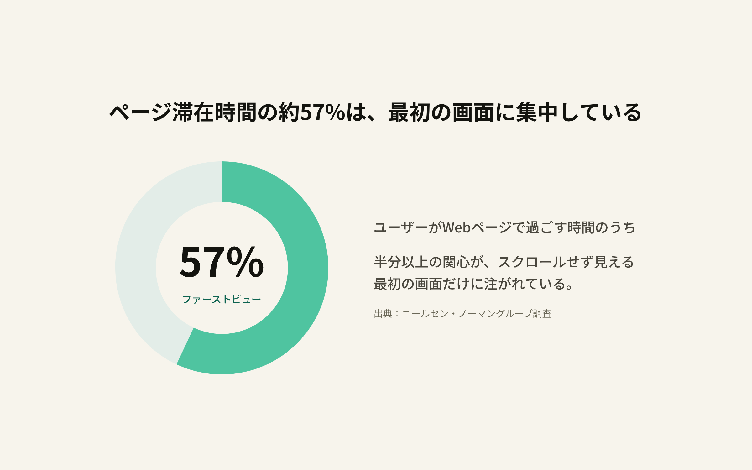 ページ滞在時間の57%が最初の画面に集中していることを示す割合図