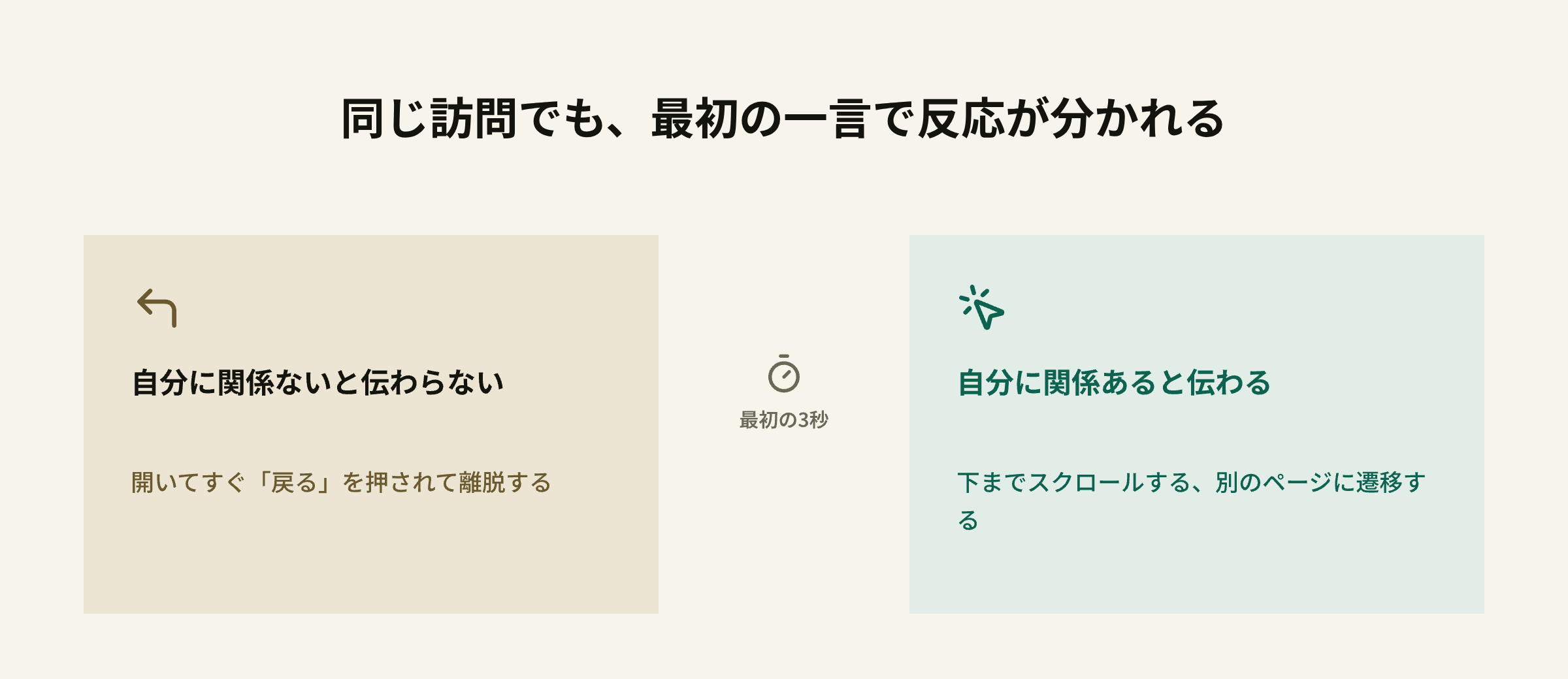 キャッチコピーの違いによるファーストビューでの離脱と回遊の分かれ方