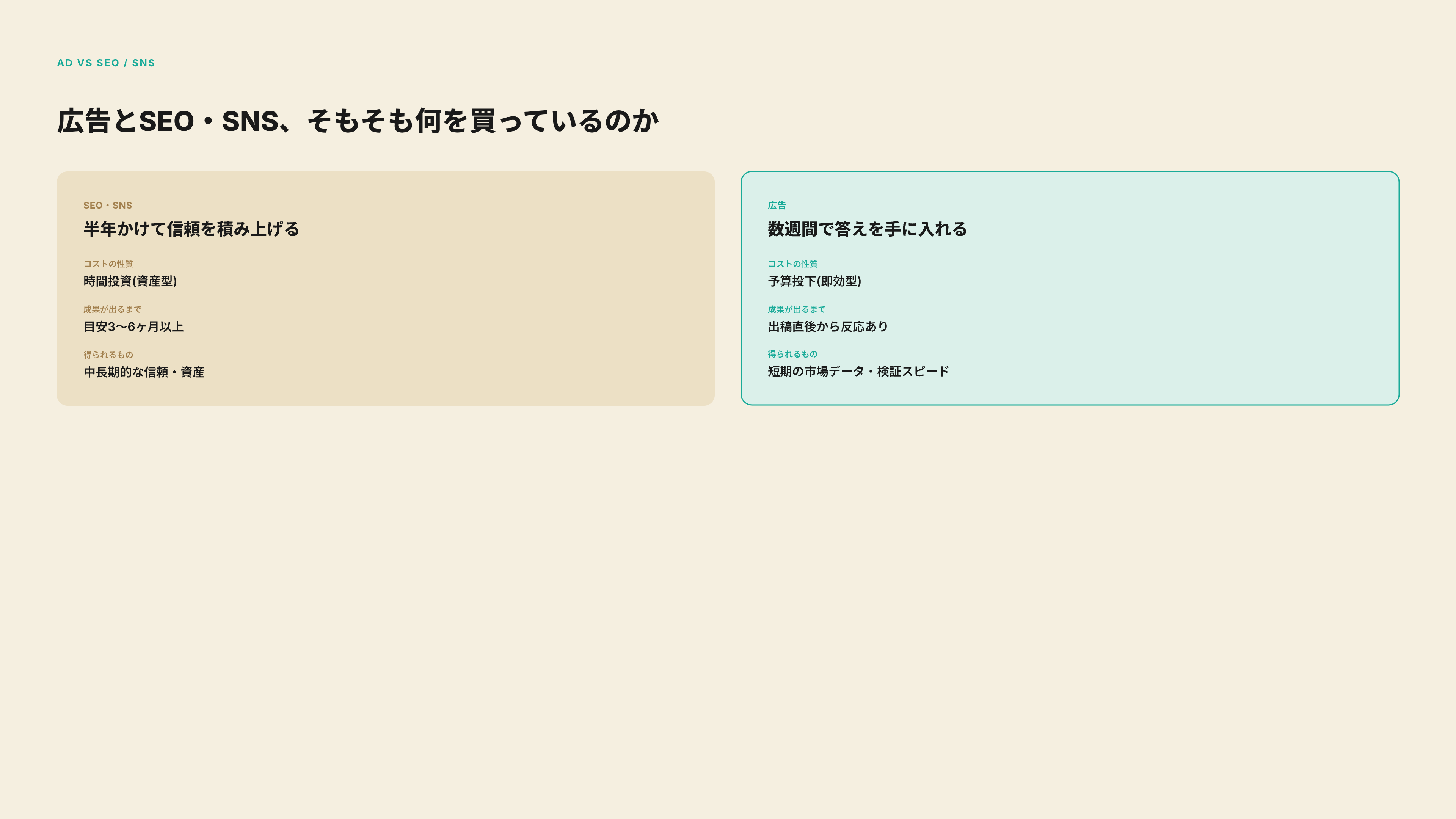 SEO・SNSと広告のコスト性質・成果が出るまでの期間の違いの図解
