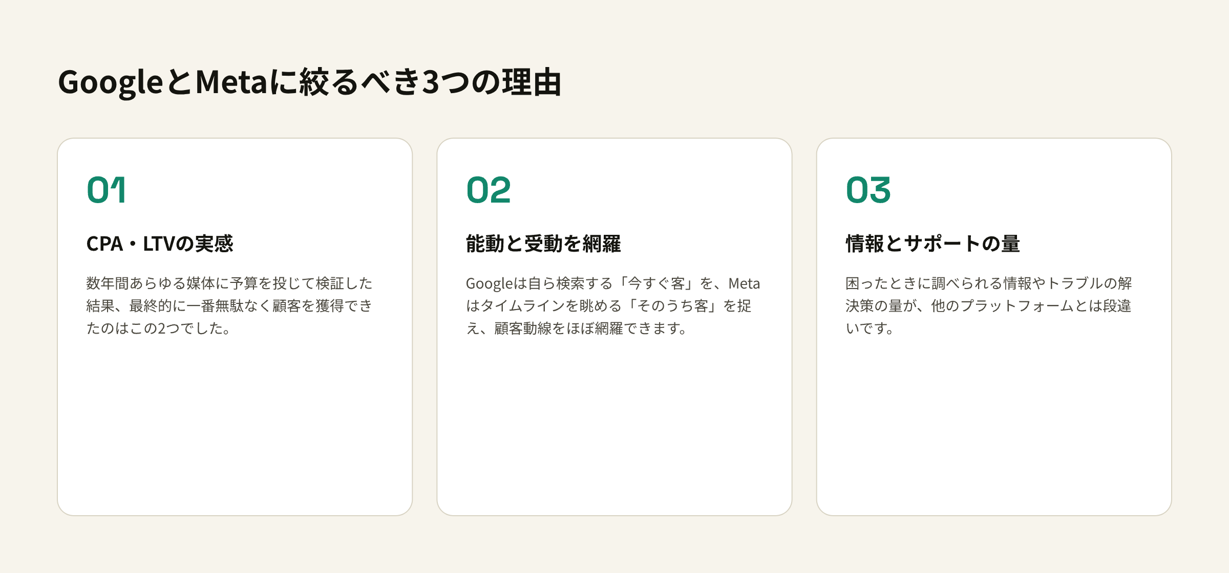 GoogleとMetaに絞るべき3つの理由(CPA・LTVの実感、能動と受動の網羅、情報とサポートの量)を示す図解