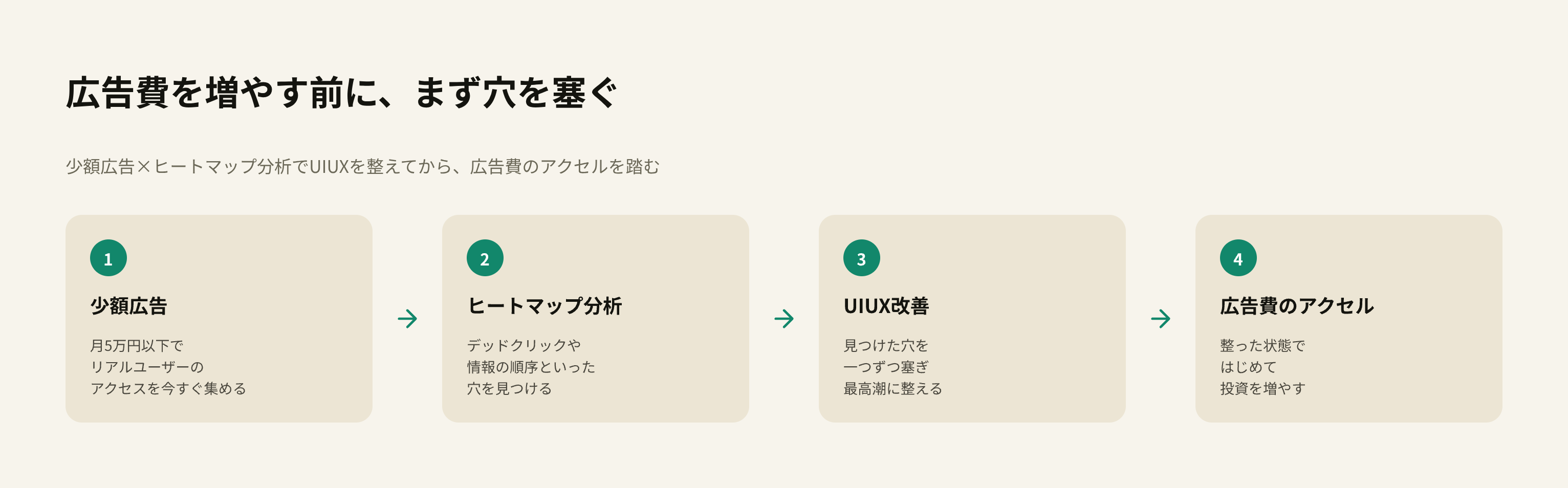 広告費を増やす前に、まず穴を塞ぐ:少額広告→ヒートマップ分析→UIUX改善→広告費のアクセルの4ステップフロー