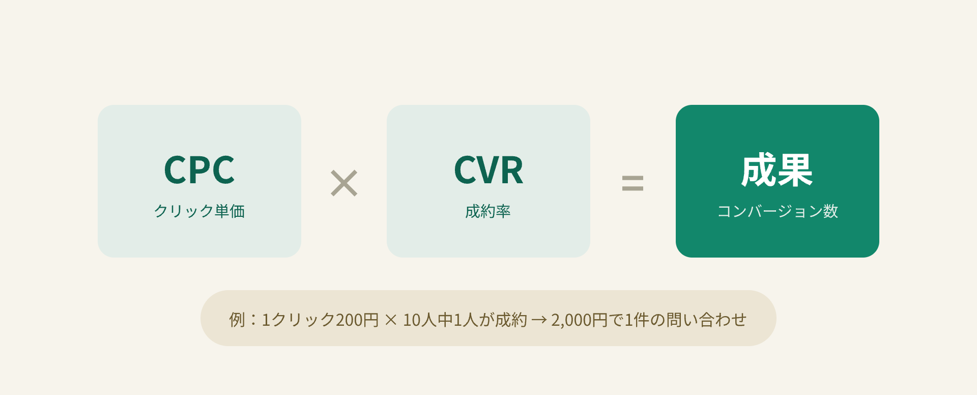 CPC(クリック単価)×CVR(成約率)=成果という掛け算の構造を示す図解