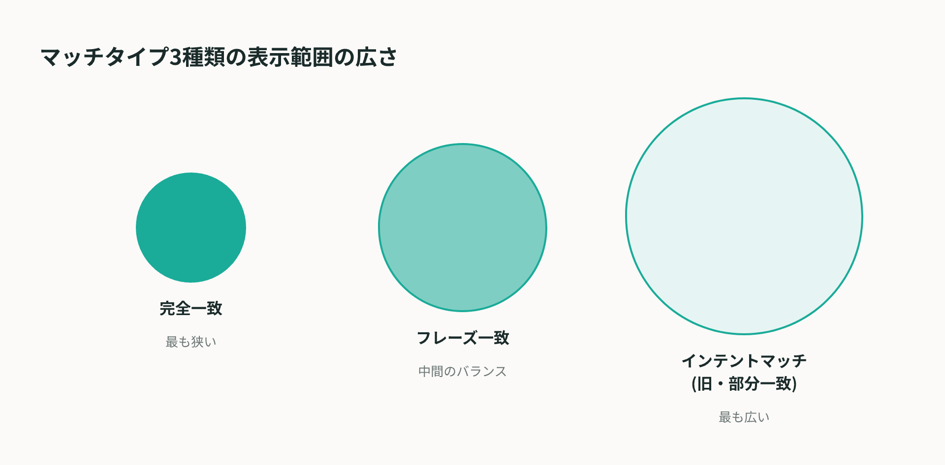 マッチタイプ3種類の表示範囲の広さ比較図