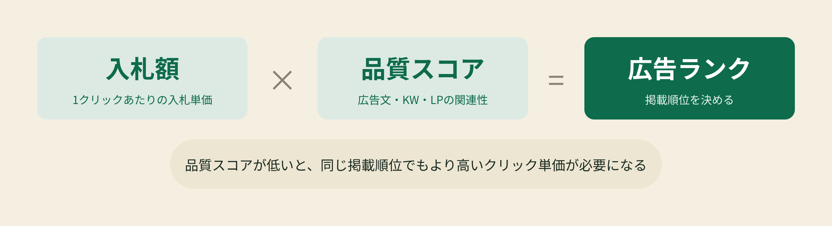 広告ランク=入札額×品質スコアの関係イメージ