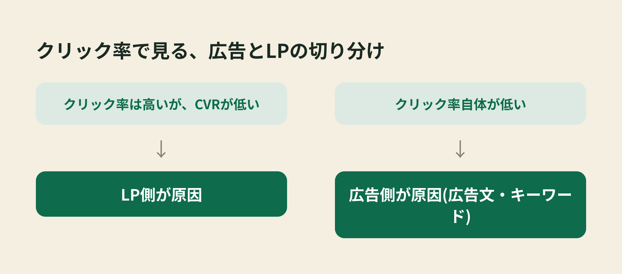 クリック率×CVRで見る広告/LPどちらが原因かの切り分けフロー