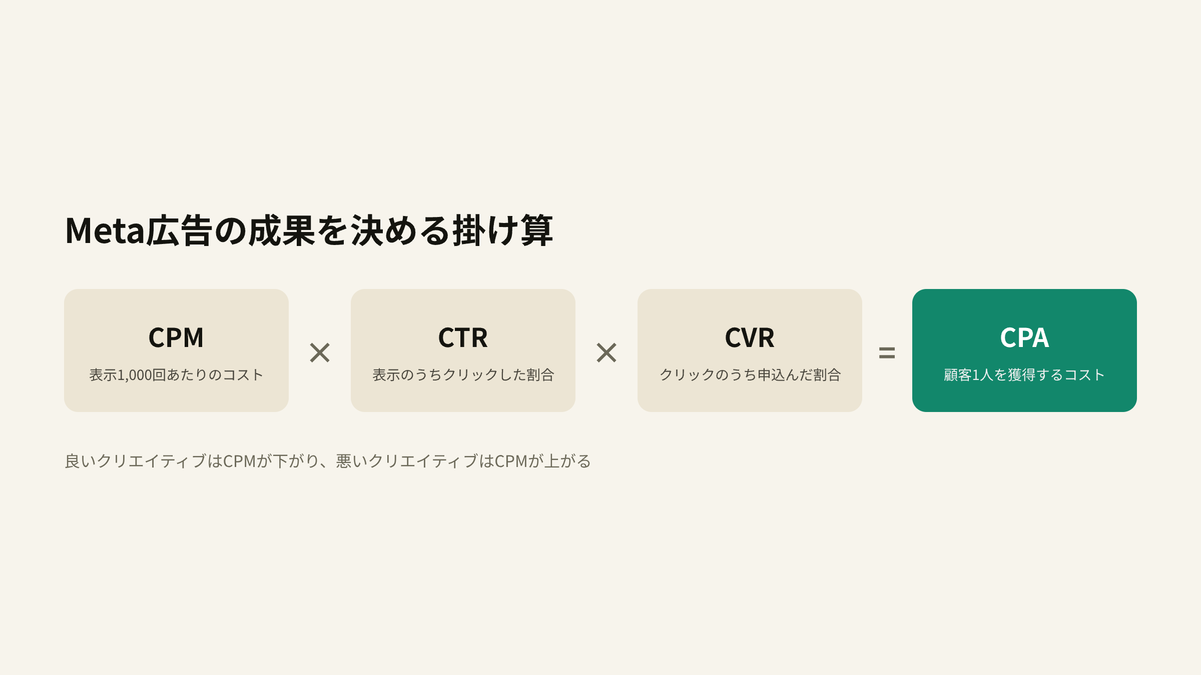 CPM(表示コスト)×CTR(クリック率)×CVR(申込率)=CPA(顧客獲得コスト)という構造図解