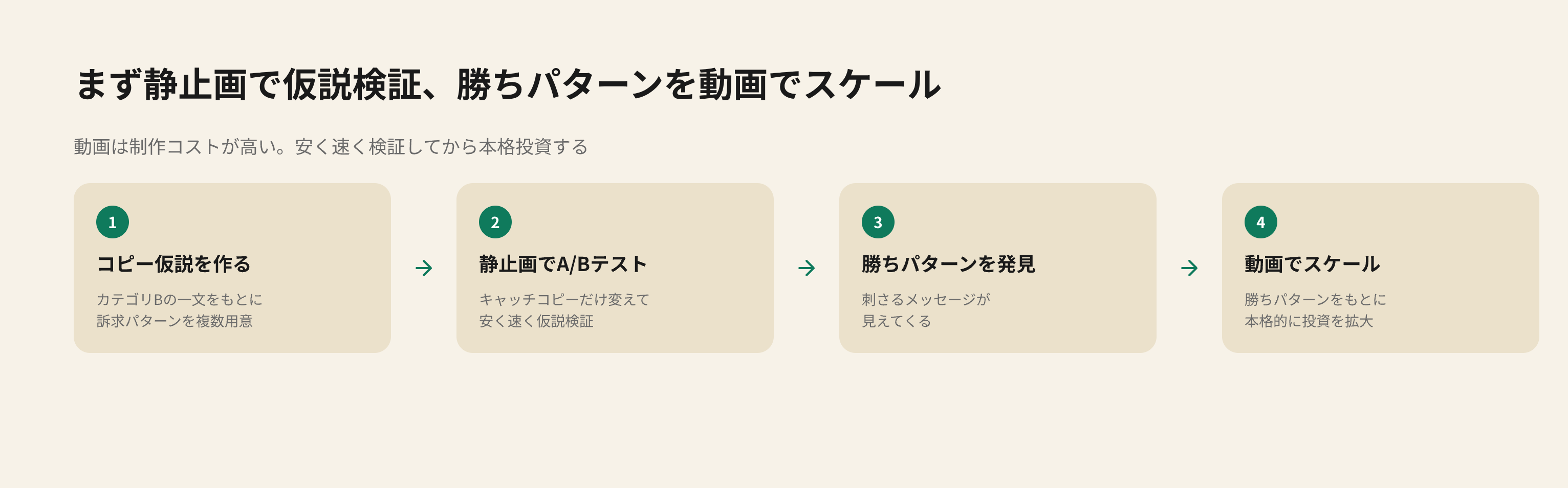 静止画で仮説検証し動画でスケールする流れ