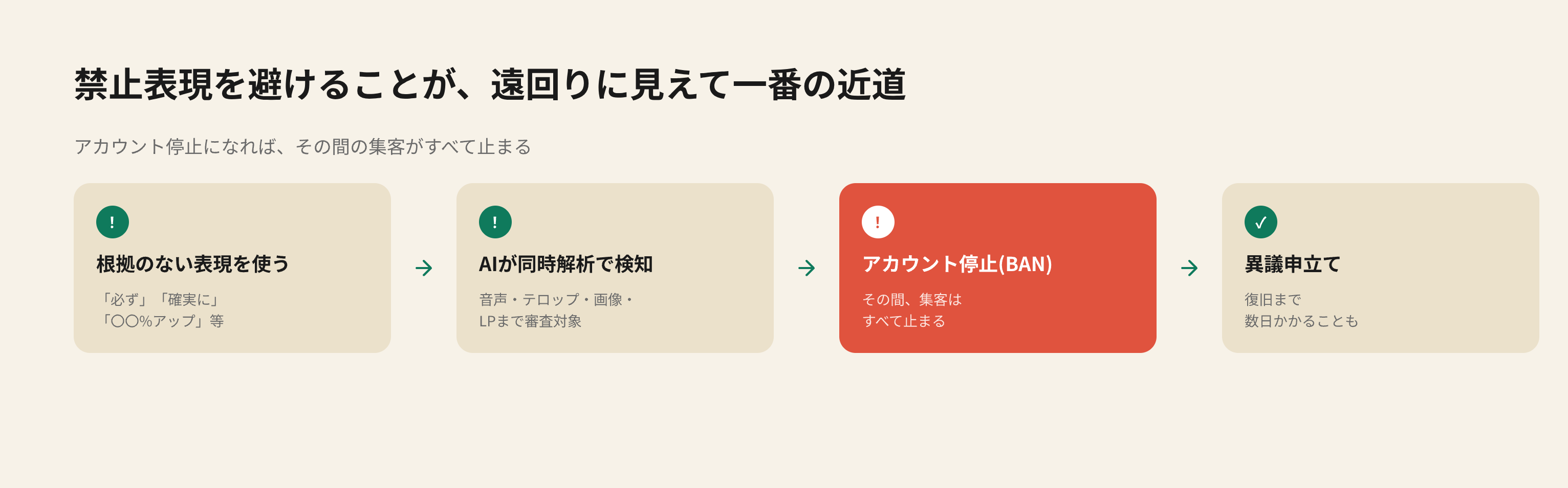 禁止表現によるBANリスクと異議申立てまでの流れ