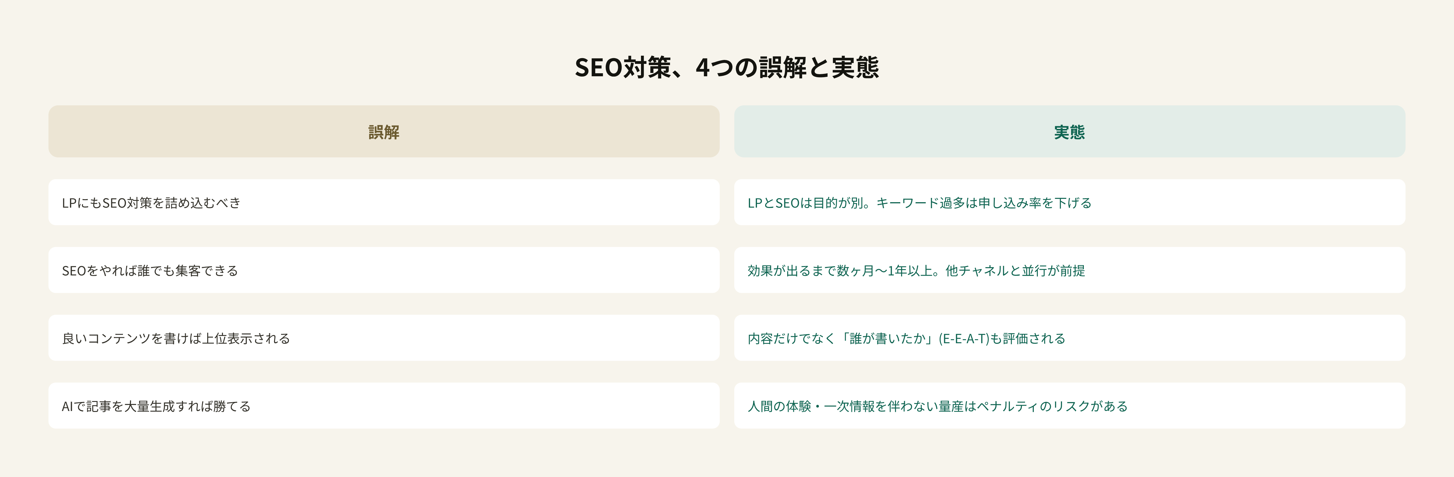 4つの誤解と実態の対比