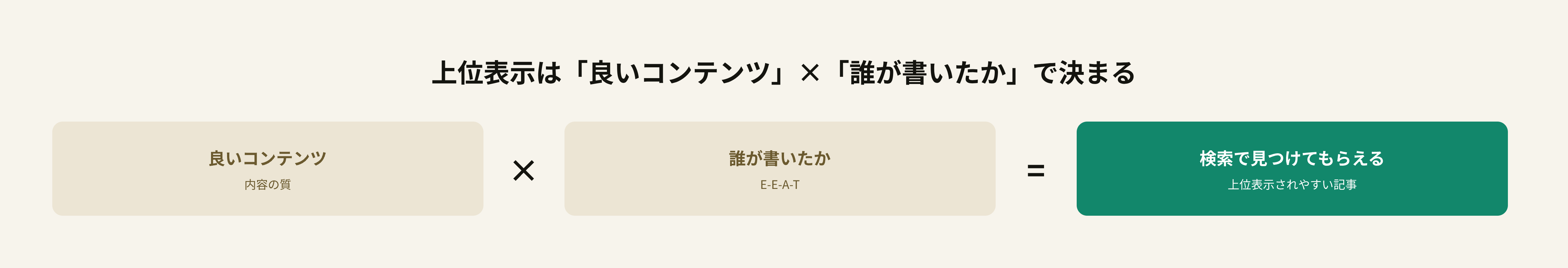 良いコンテンツ×誰が書いたか の掛け算で評価が決まる構造