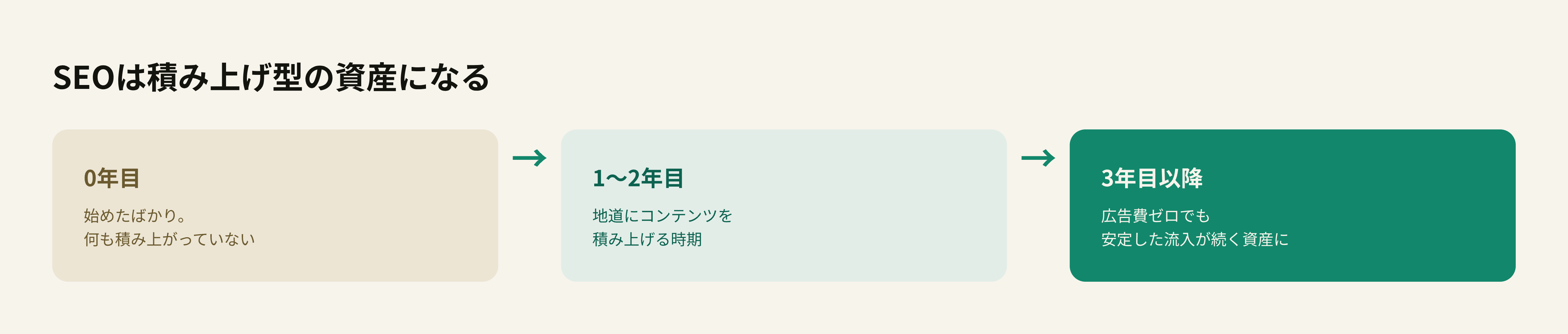SEOを継続した場合の資産化フロー