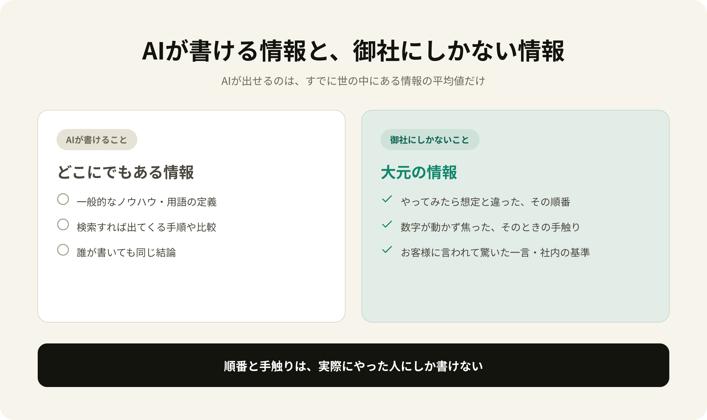 AIが書ける平均的な情報と、自社の現場にしかない一次情報の対比