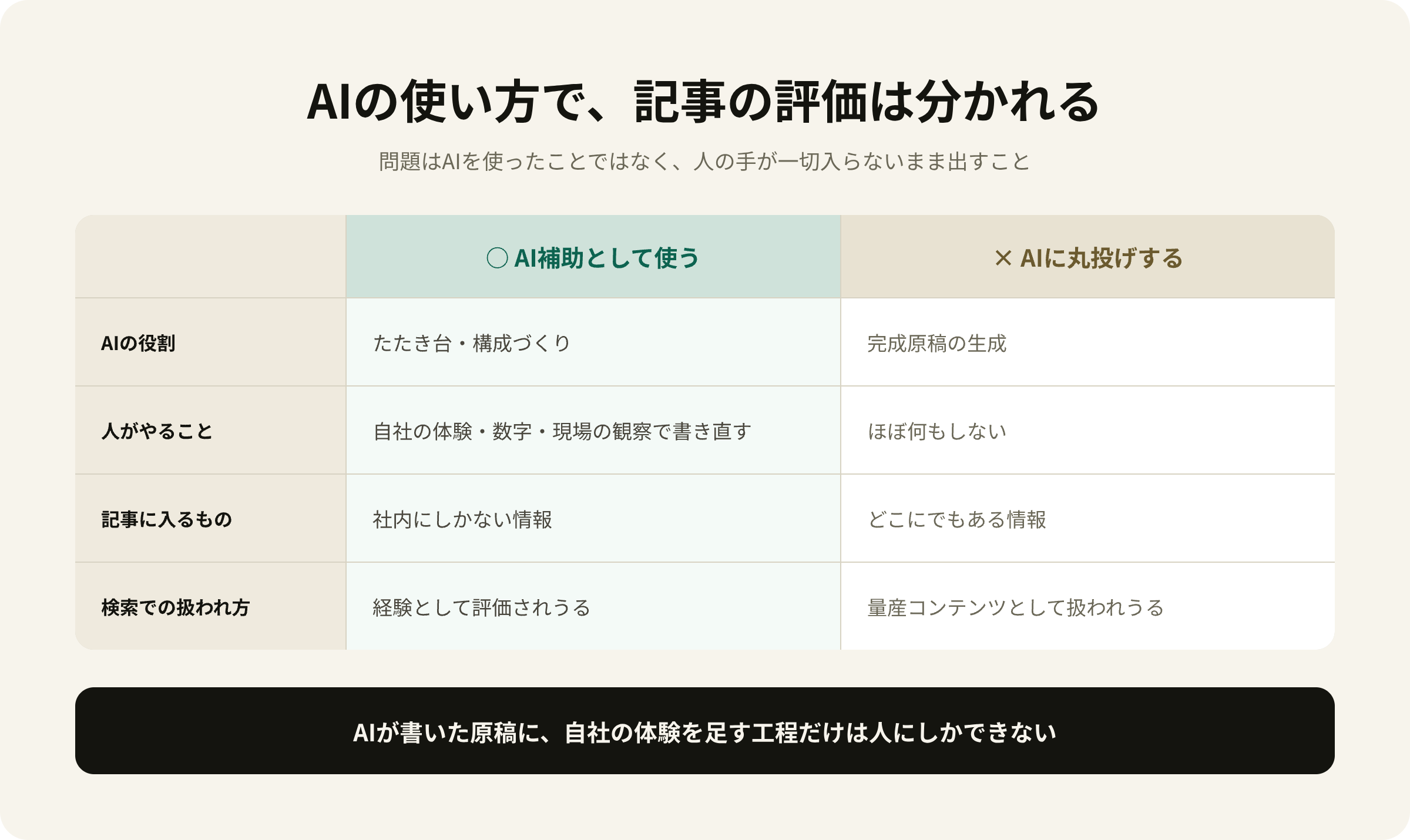 AI補助として使う場合とAIに丸投げする場合の比較表