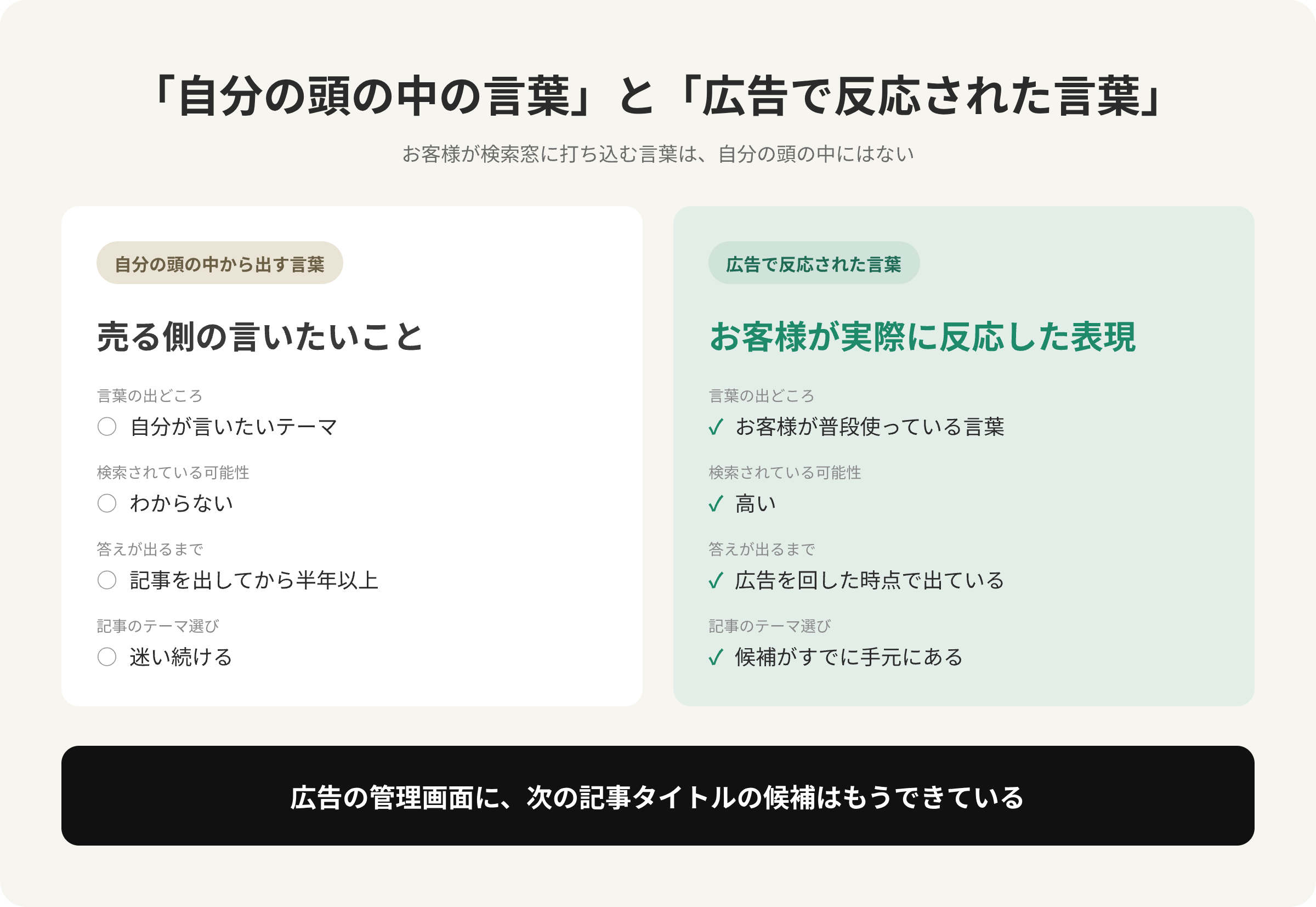 自分の頭の中から出す言葉と広告で反応された言葉の比較