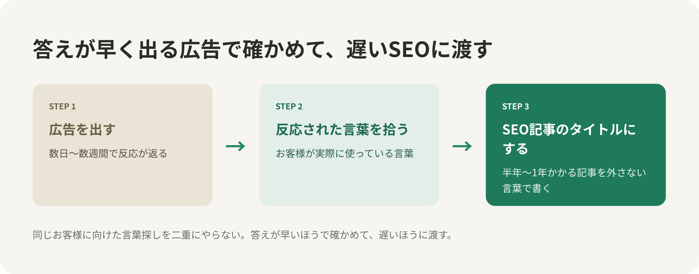 広告で反応された言葉をSEO記事のテーマに渡す流れ
