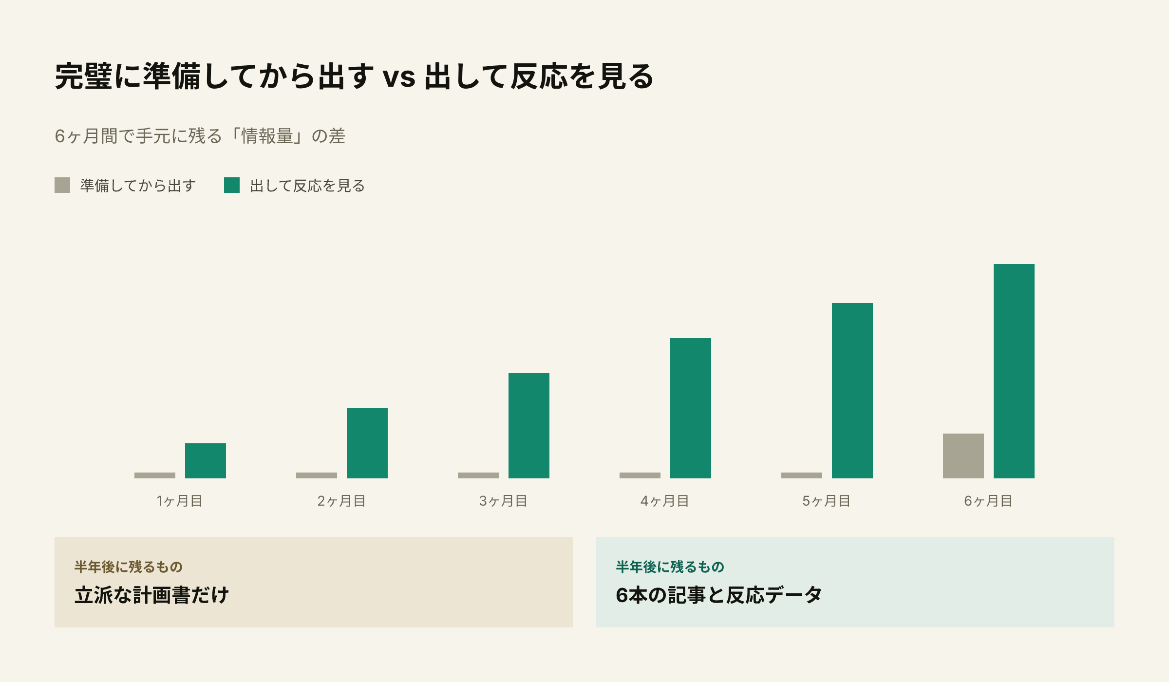 完璧に準備してから出す進め方と、最小構成で出して反応を見る進め方の情報の溜まり方の違い