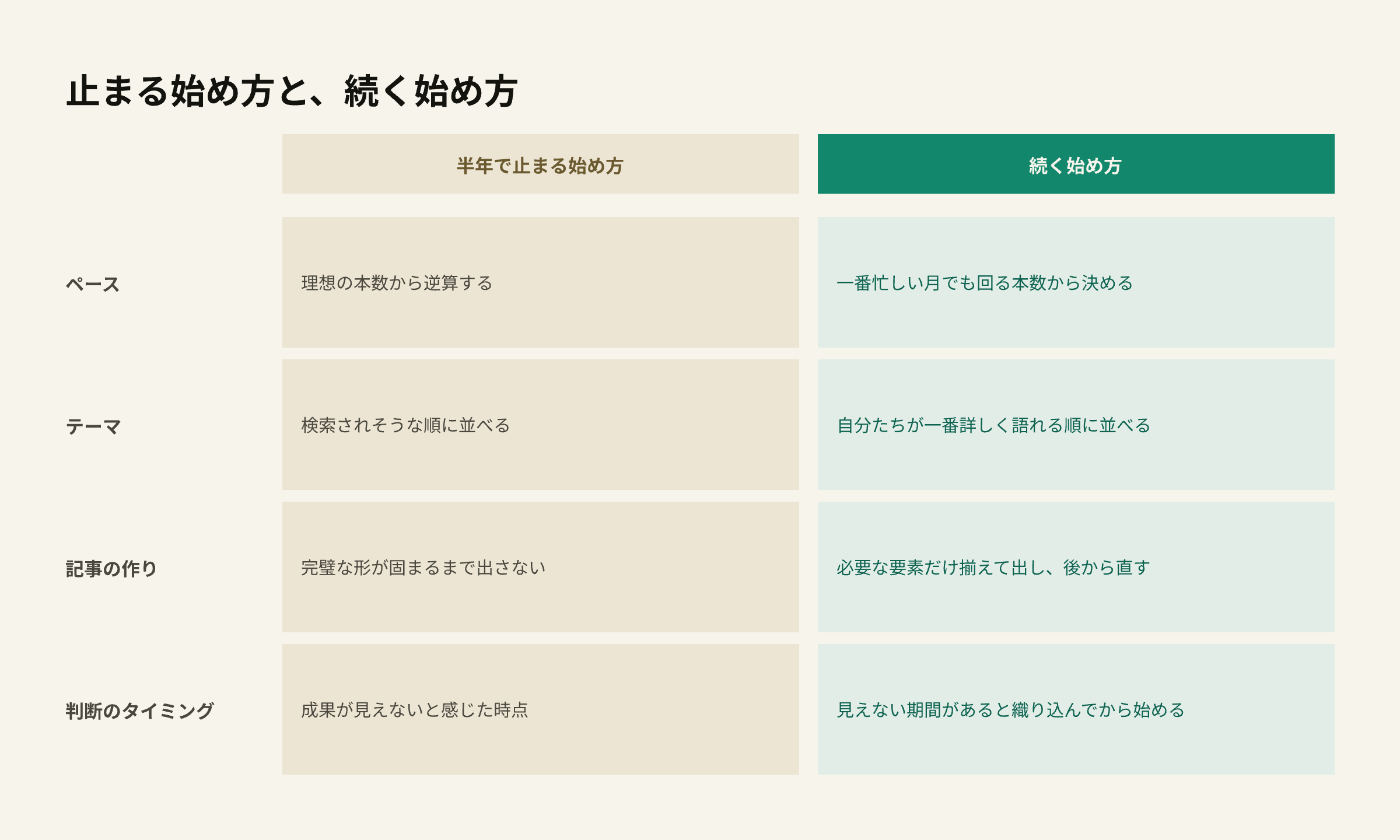 止まる始め方と続く始め方の比較（ペース・テーマ・記事の作り・判断のタイミング）