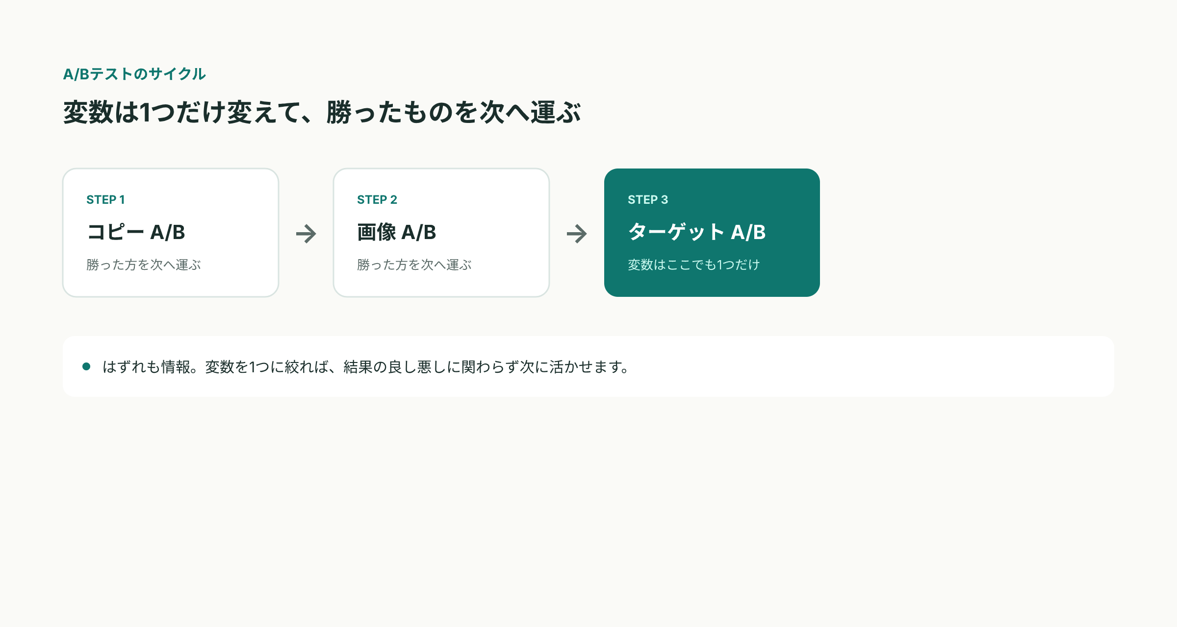 変数を1つずつ変えて検証を積み上げるサイクル図解