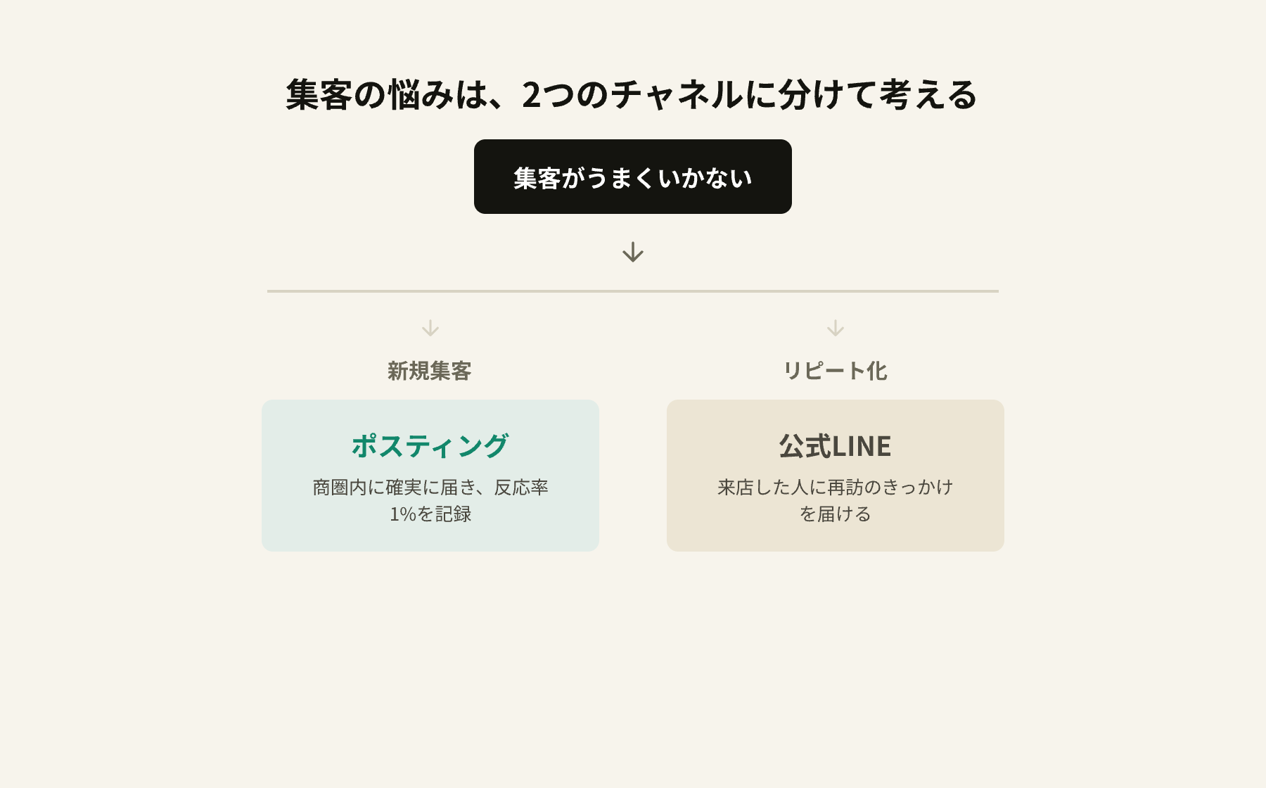 集客の悩みは、新規集客とリピート化の2つのチャネルに分けて考える